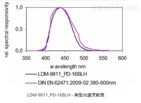 Gigaherz-Optik LDM-9811 蓝光和热视网膜危害的测量头