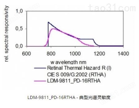 Gigaherz-Optik LDM-9811 蓝光和热视网膜危害的测量头